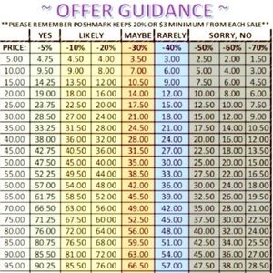 Reasonable Offer Guidance Chart